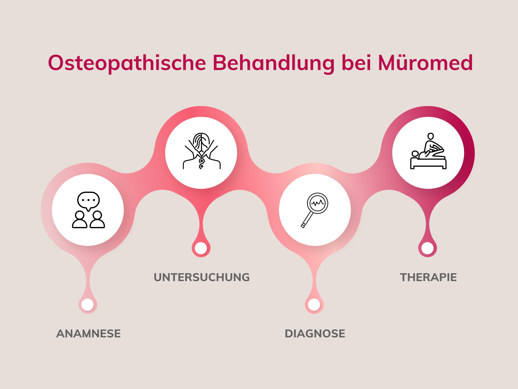 Müromed - Praxis für Physiotherapie und Osteopathie in Dortmund
